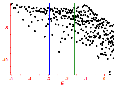 Strength function log
